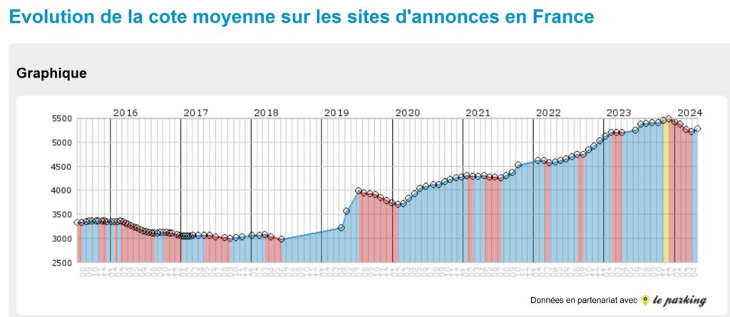 406 coupé youngtimer évolution prix